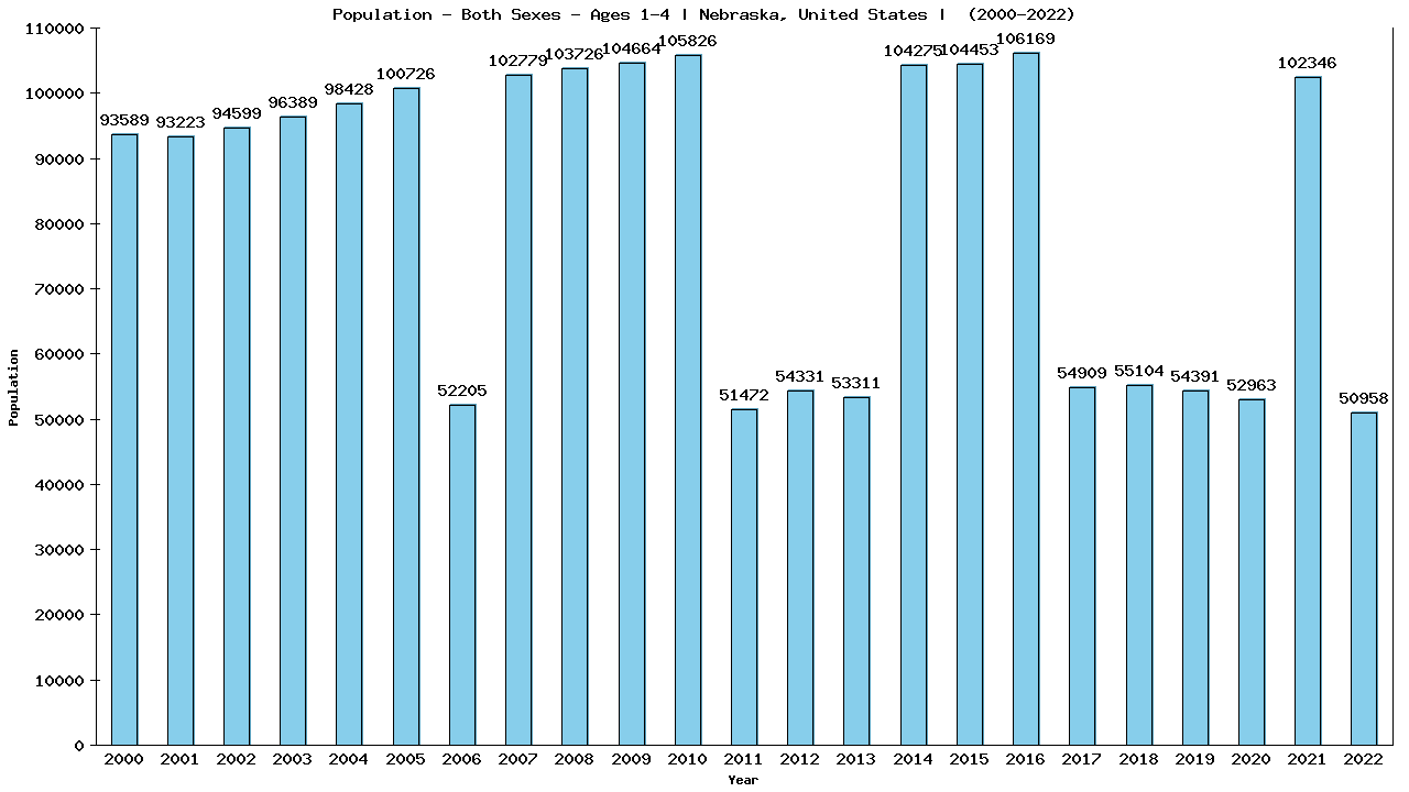 Graph showing Populalation - Pre-schooler - Aged 1-4 - [2000-2022] | Nebraska, United-states